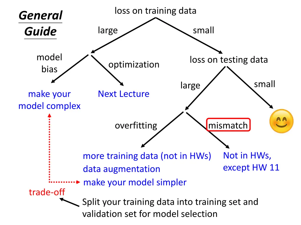 loss on training data 5