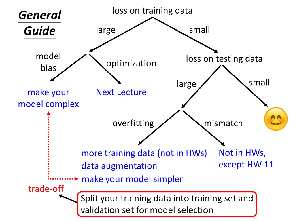 loss on training data 6