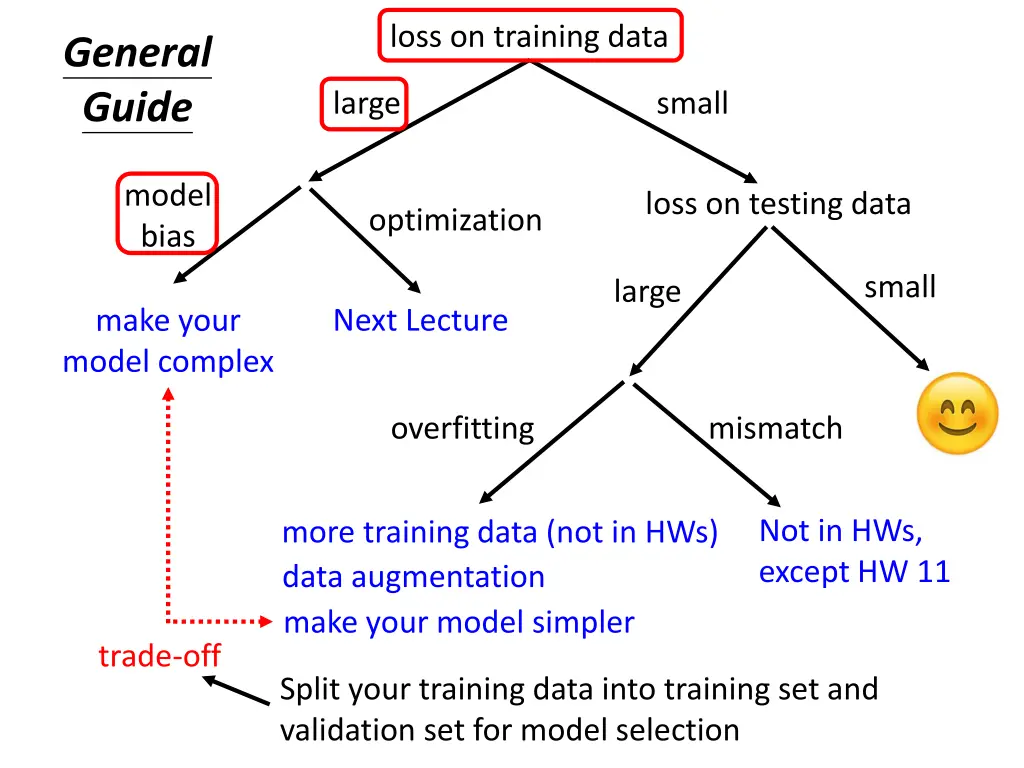 loss on training data