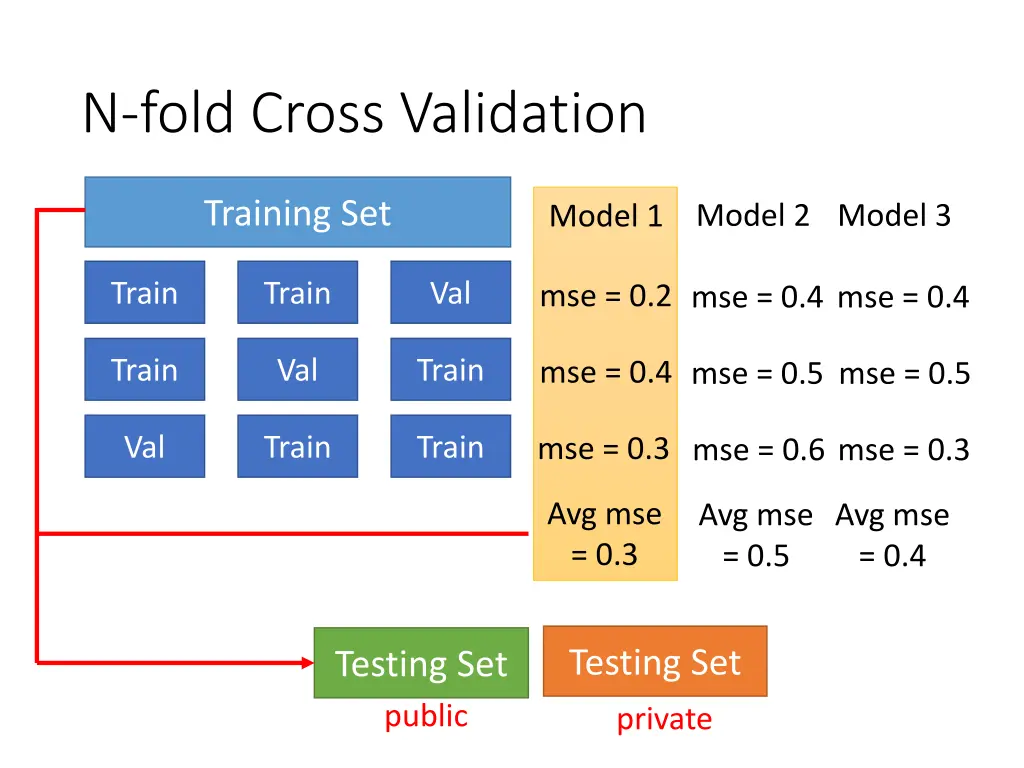 n fold cross validation