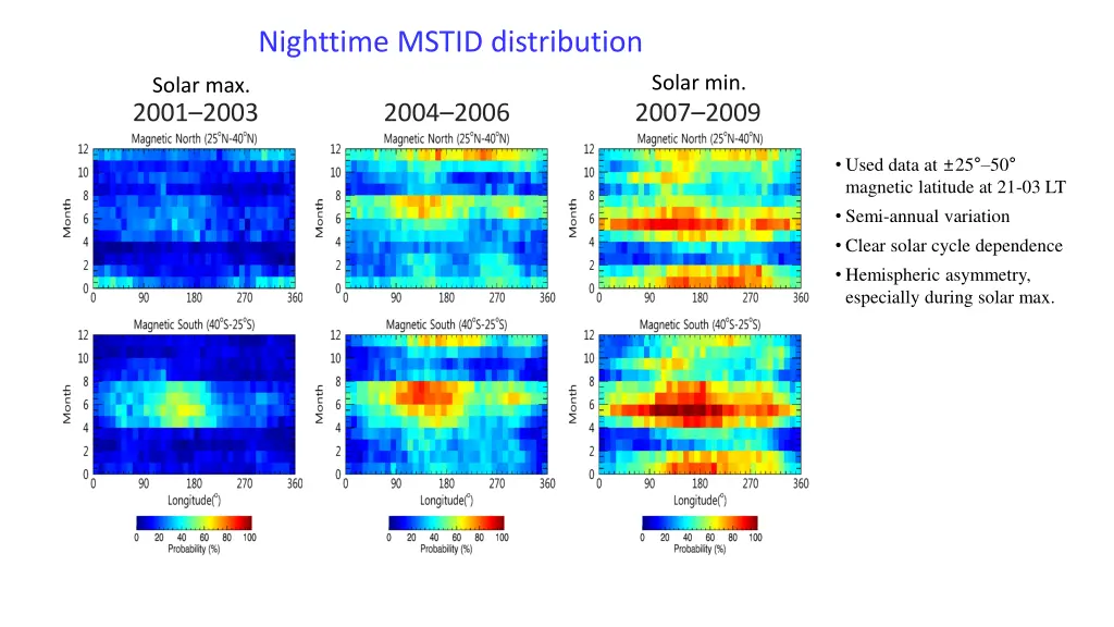 nighttime mstid distribution