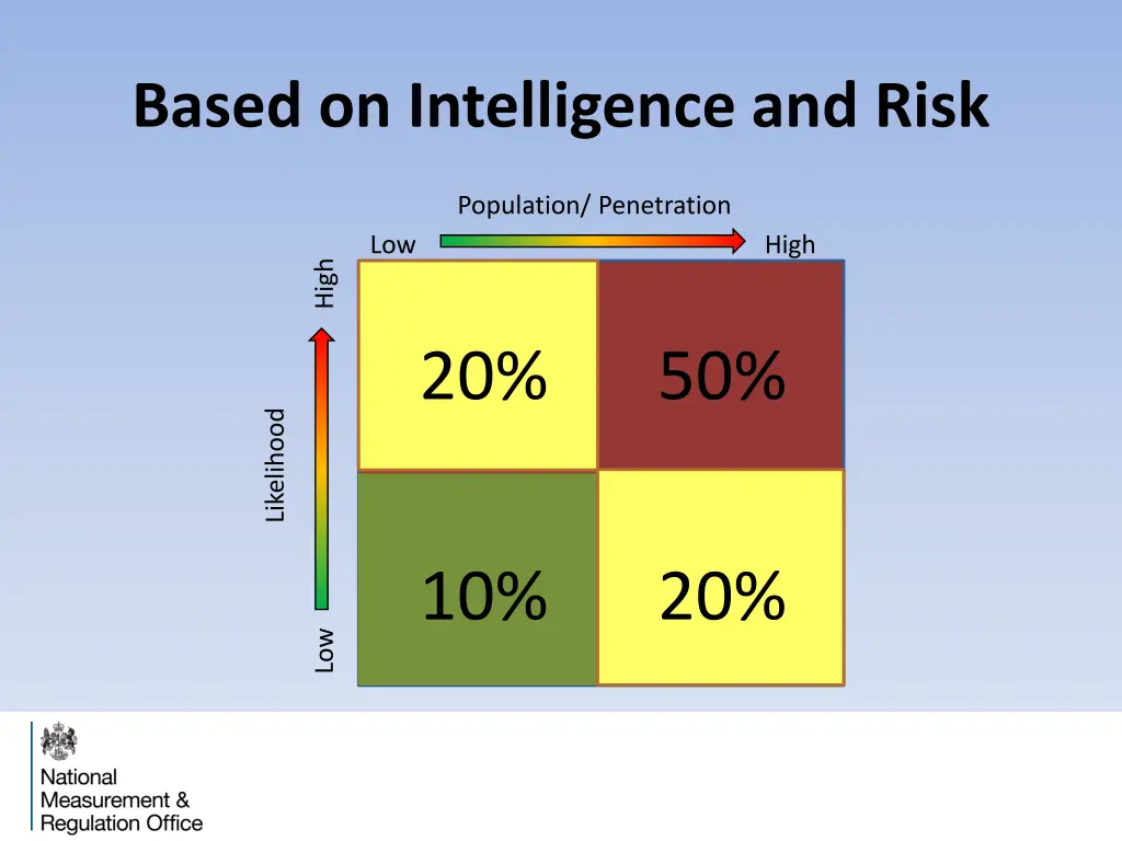 based on intelligence and risk