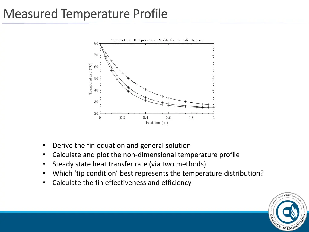 measured temperature profile