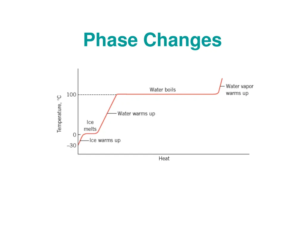 phase changes 1