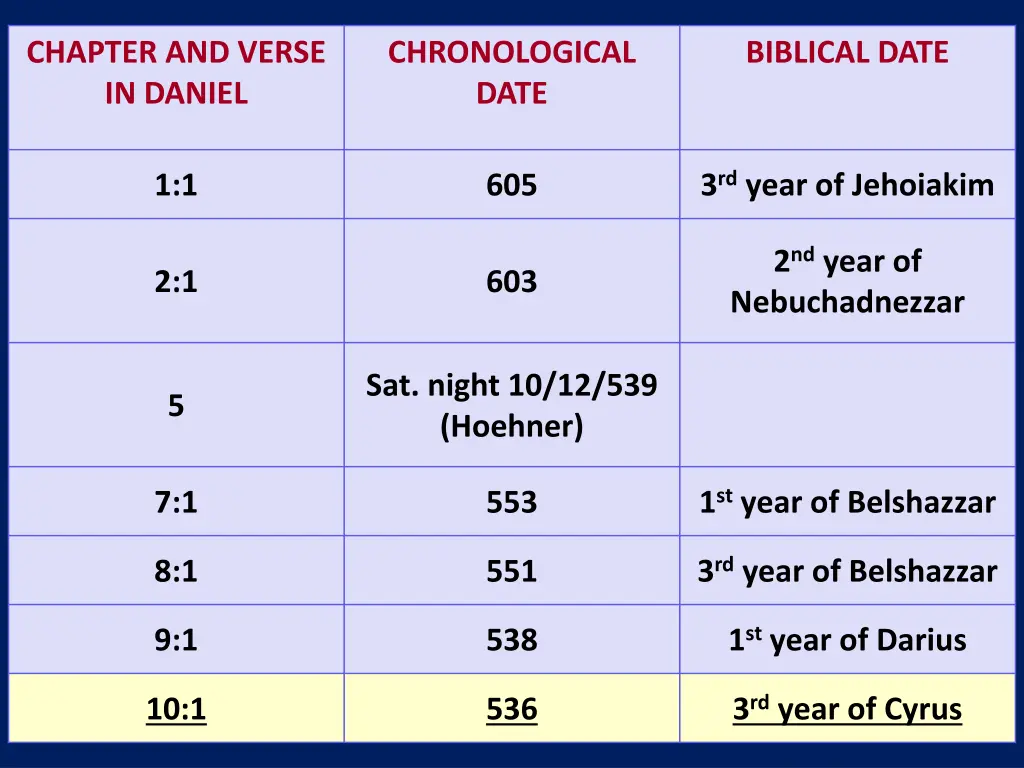 chapter and verse in daniel