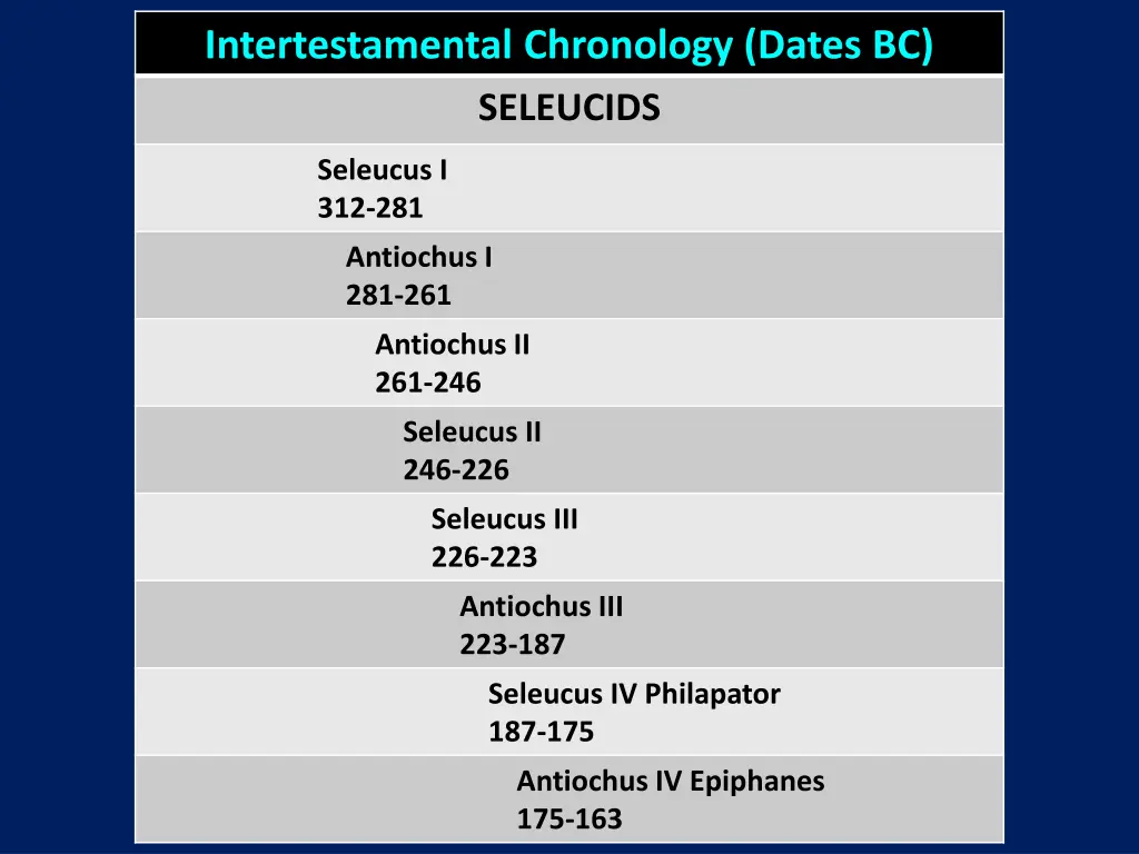 intertestamental chronology dates bc seleucids