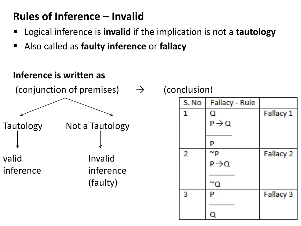 rules of inference invalid logical inference