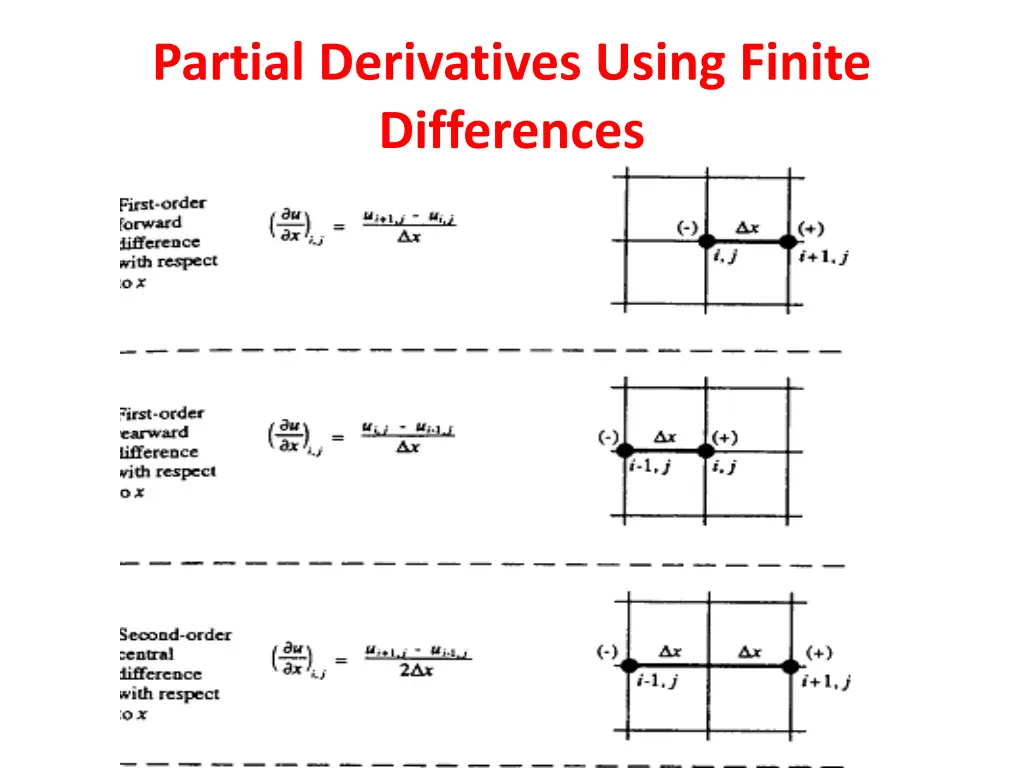 partial derivatives using finite differences