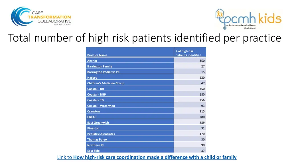 total number of high risk patients identified