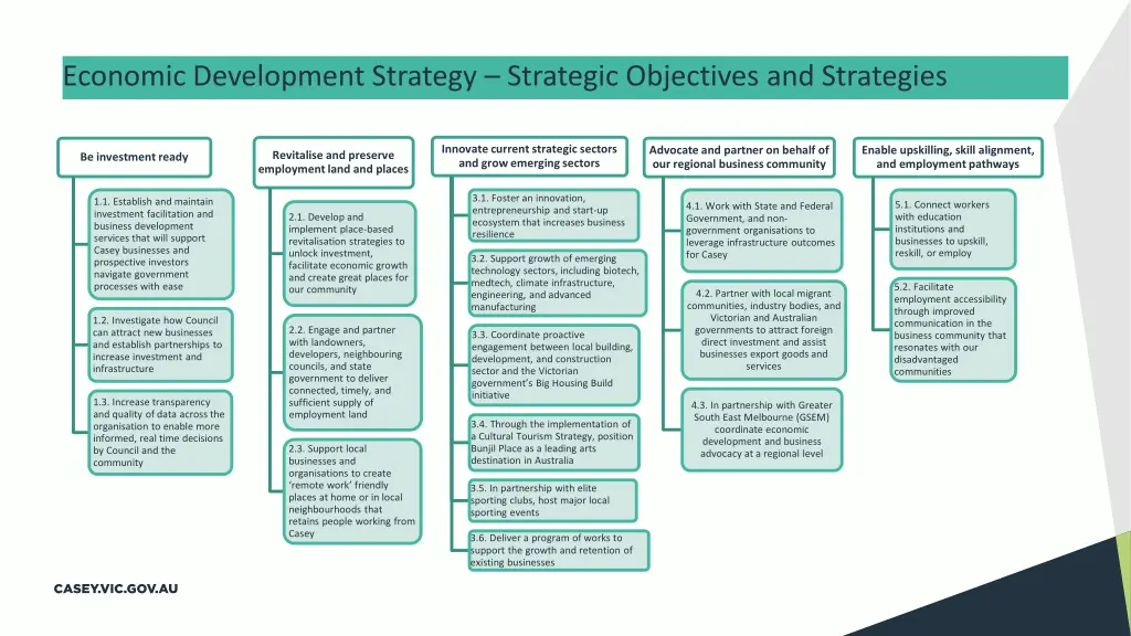 economic development strategy strategic