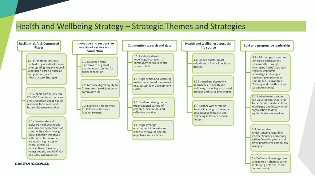 health and wellbeing strategy strategic themes