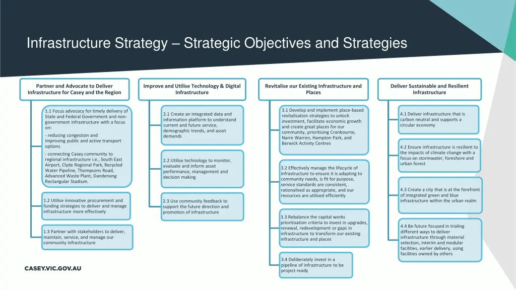 infrastructure strategy strategic objectives