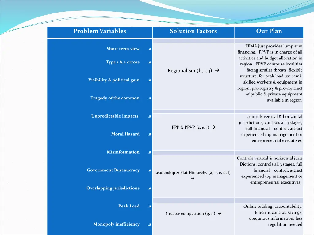 chart of research methodology problem variables