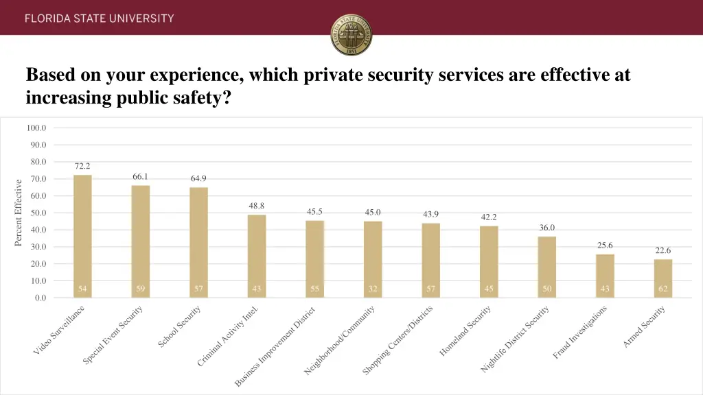 based on your experience which private security