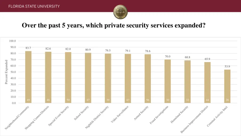 over the past 5 years which private security