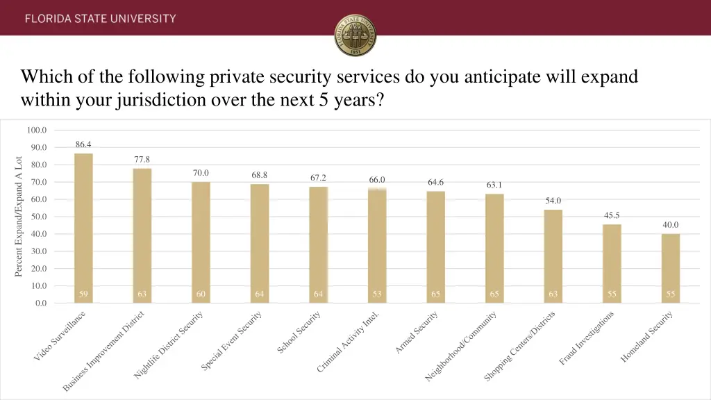 which of the following private security services