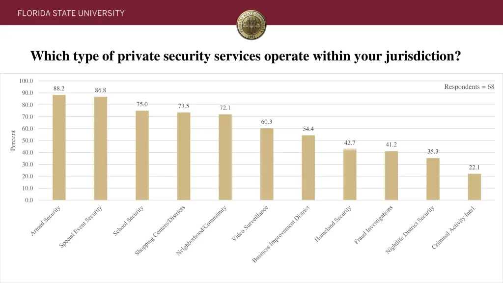 which type of private security services operate