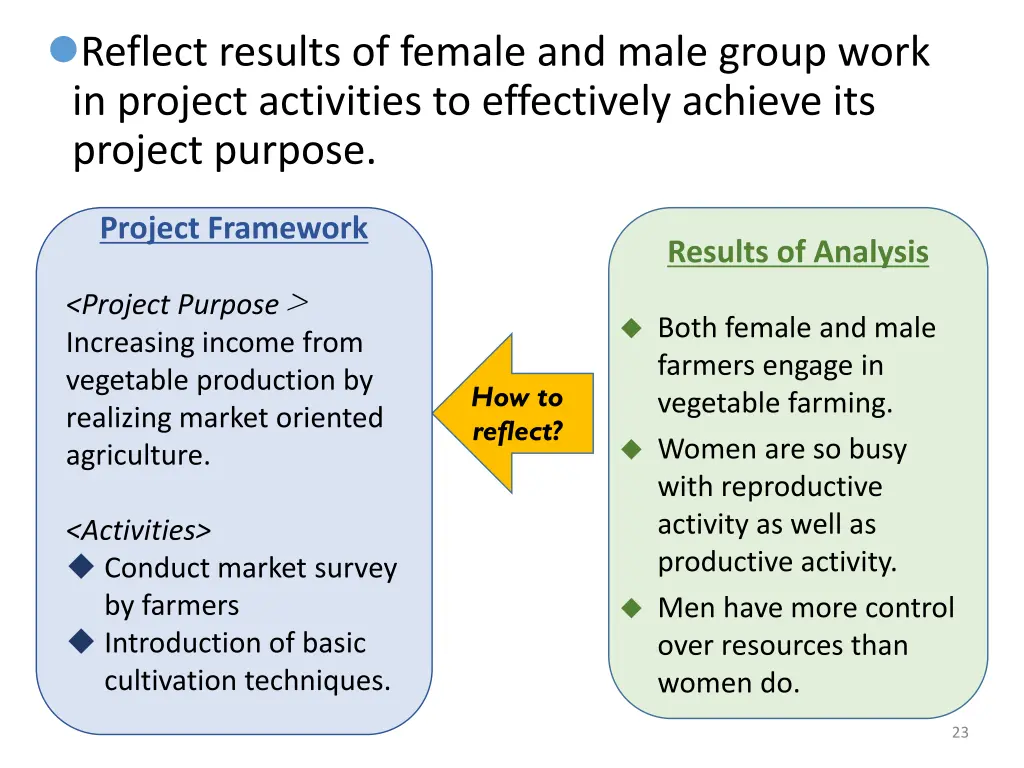 reflect results of female and male group work