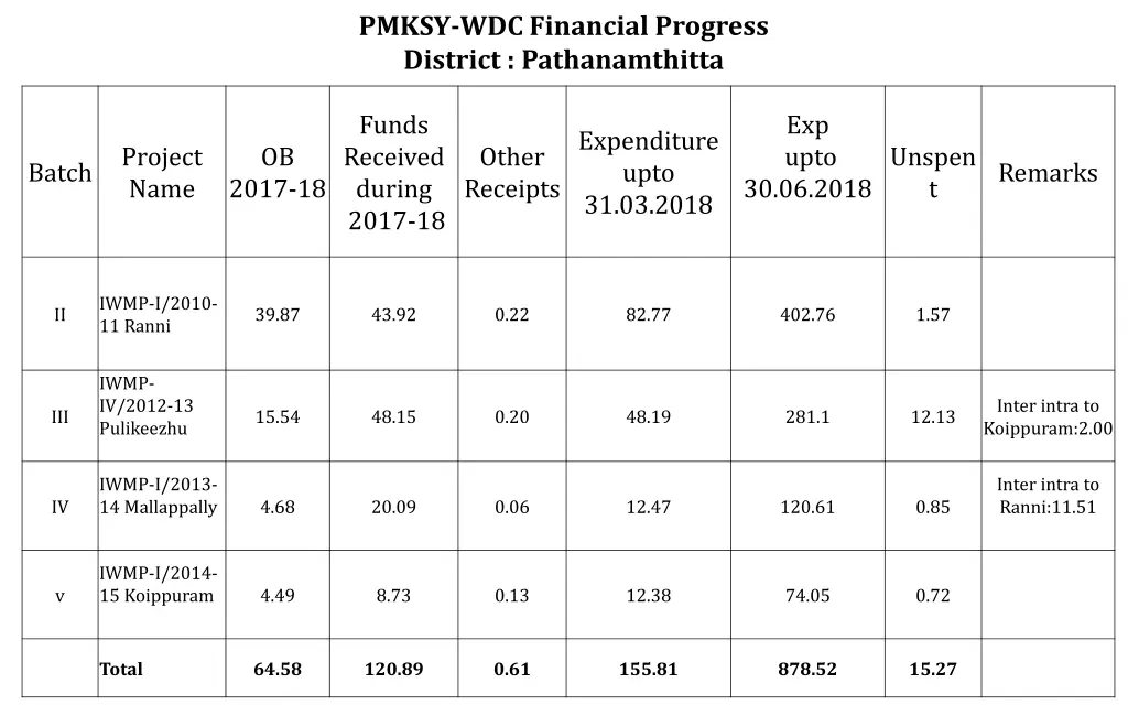 pmksy wdc financial progress district 1