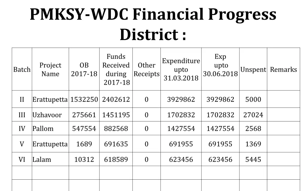 pmksy wdc financial progress district 2