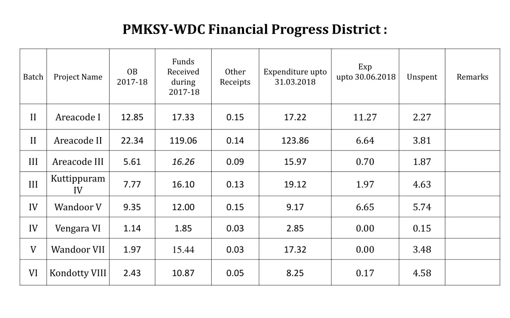 pmksy wdc financial progress district 3