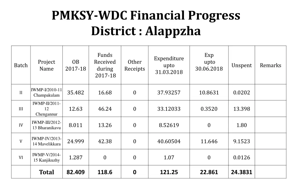 pmksy wdc financial progress district alappzha