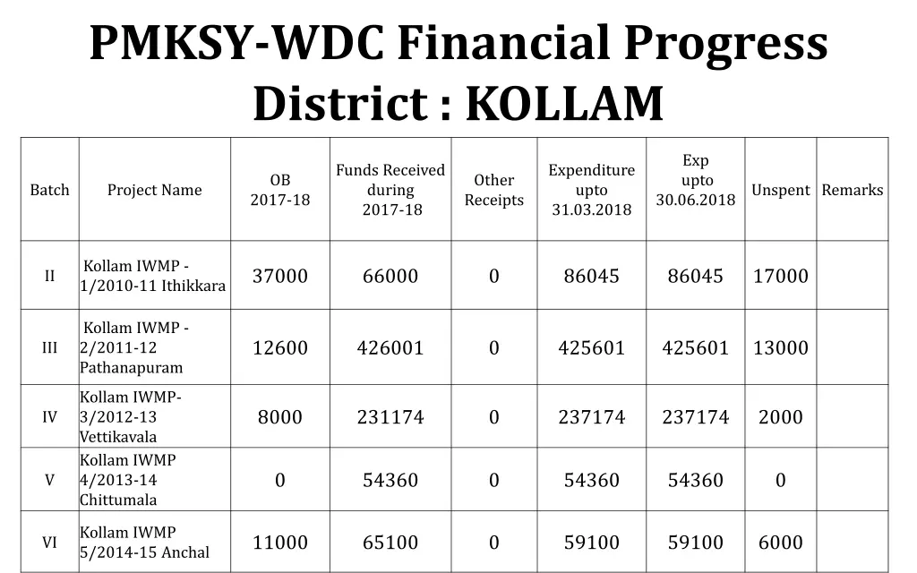 pmksy wdc financial progress district kollam