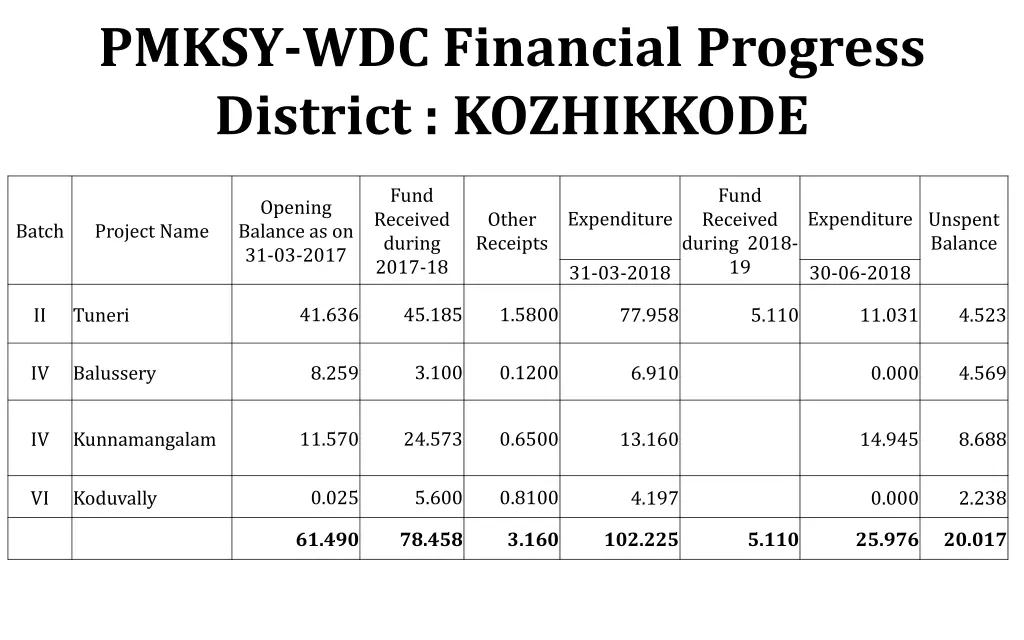 pmksy wdc financial progress district kozhikkode