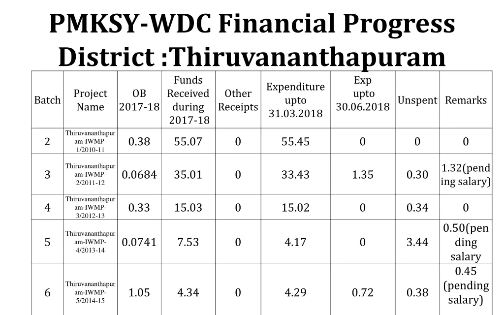 pmksy wdc financial progress district