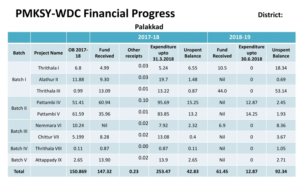 pmksy wdc financial progress district palakkad