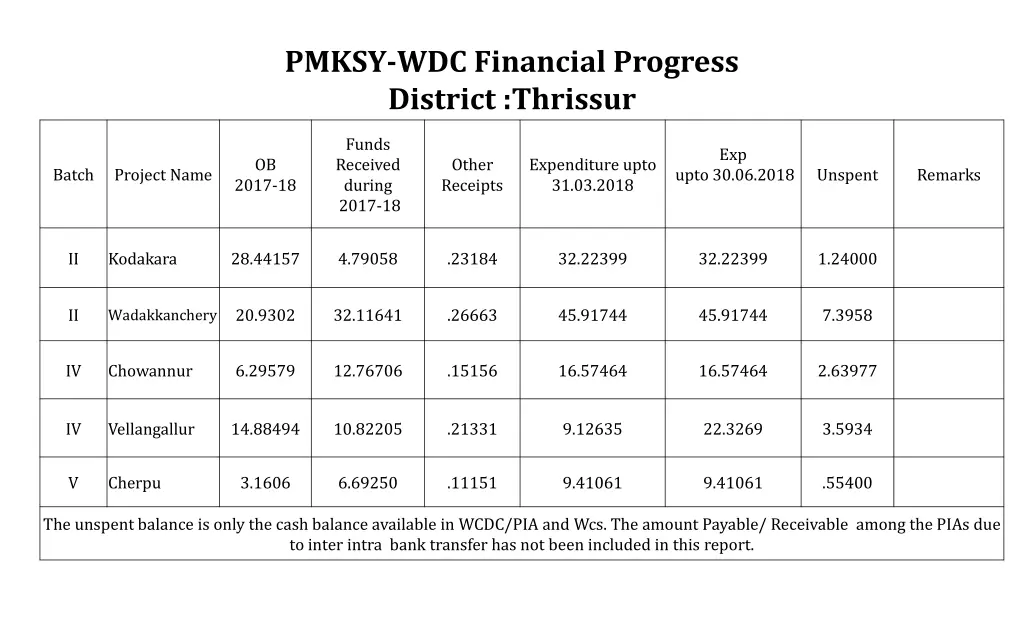 pmksy wdc financial progress district thrissur