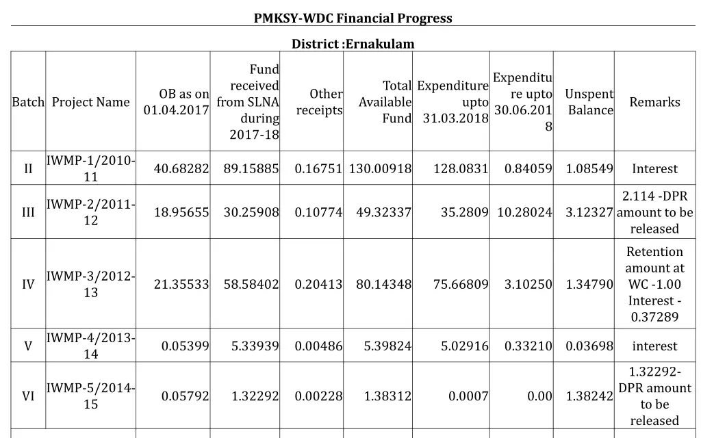 pmksy wdc financial progress