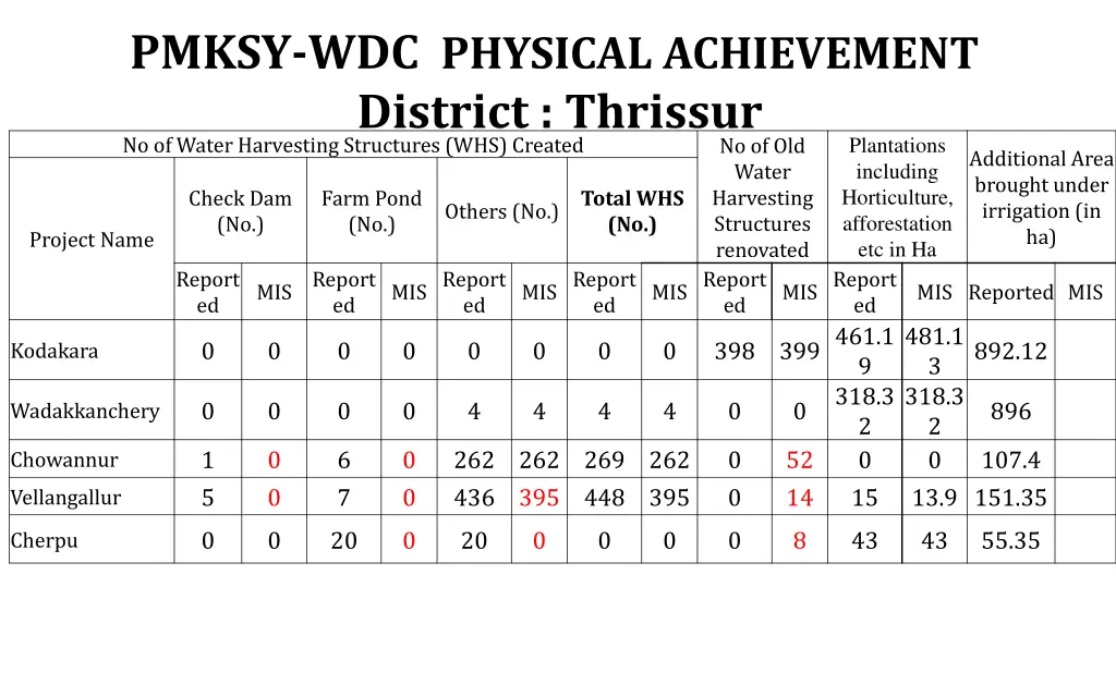 pmksy wdc physical achievement district thrissur