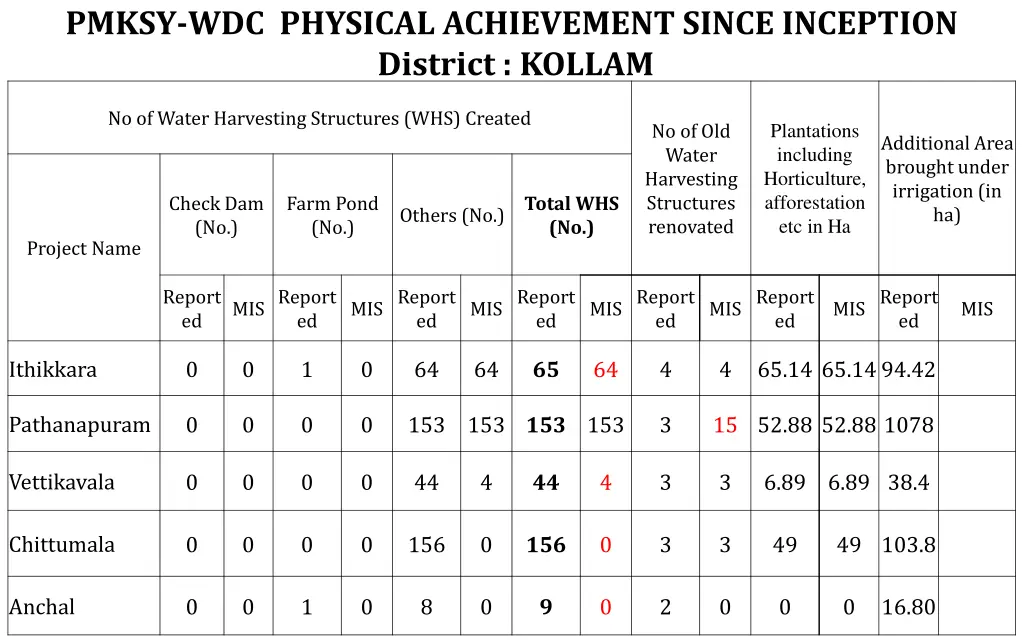 pmksy wdc physical achievement since inception 1