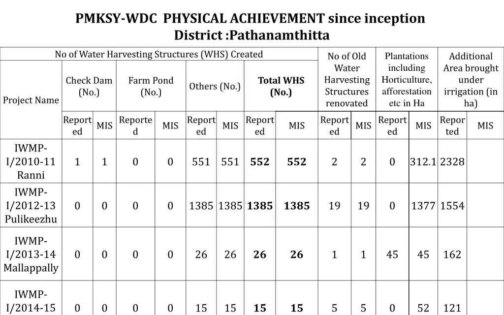 pmksy wdc physical achievement since inception 2