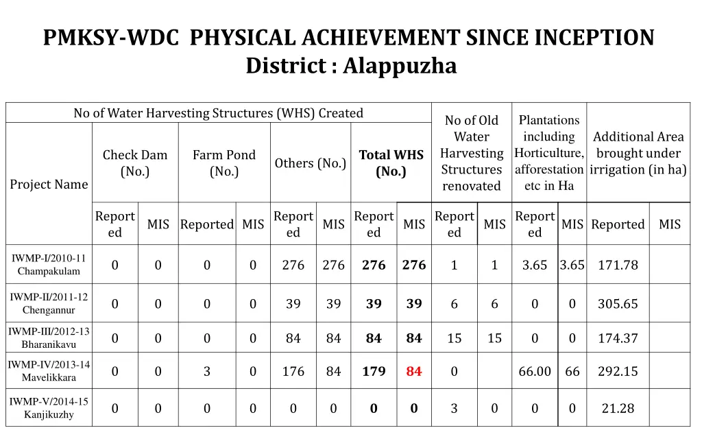 pmksy wdc physical achievement since inception 3