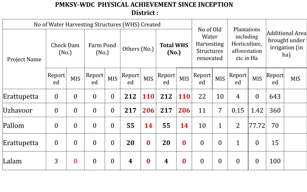 pmksy wdc physical achievement since inception 4