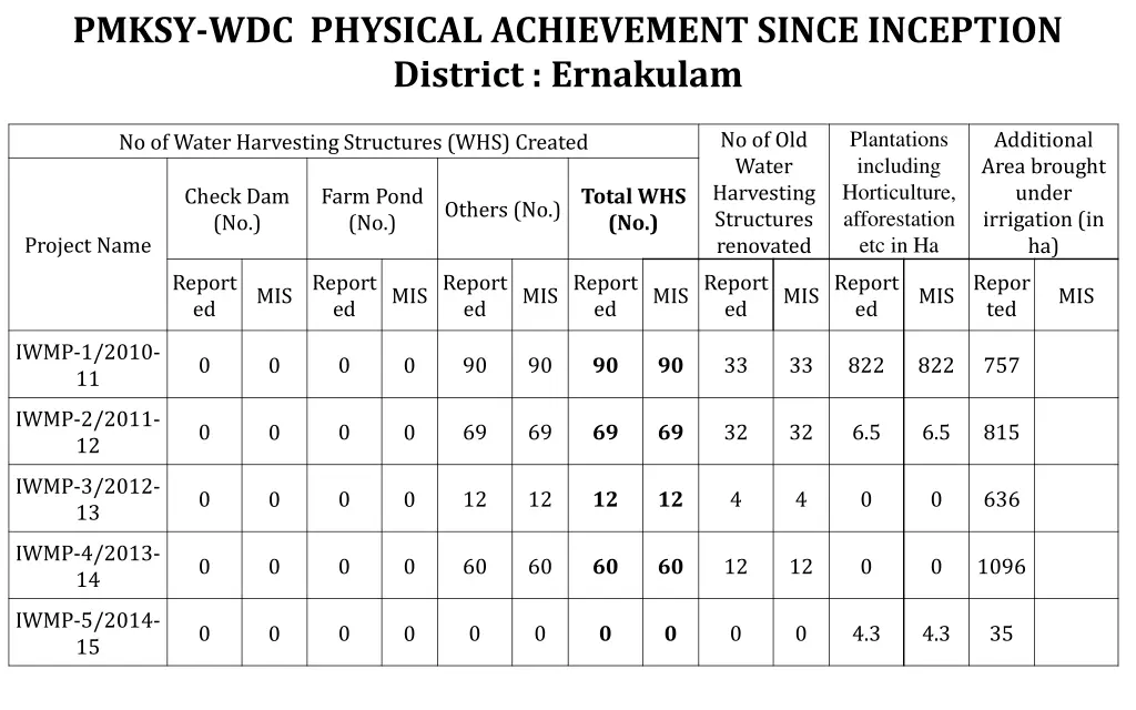 pmksy wdc physical achievement since inception 5