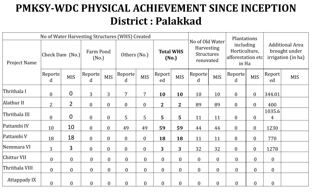 pmksy wdc physical achievement since inception 6