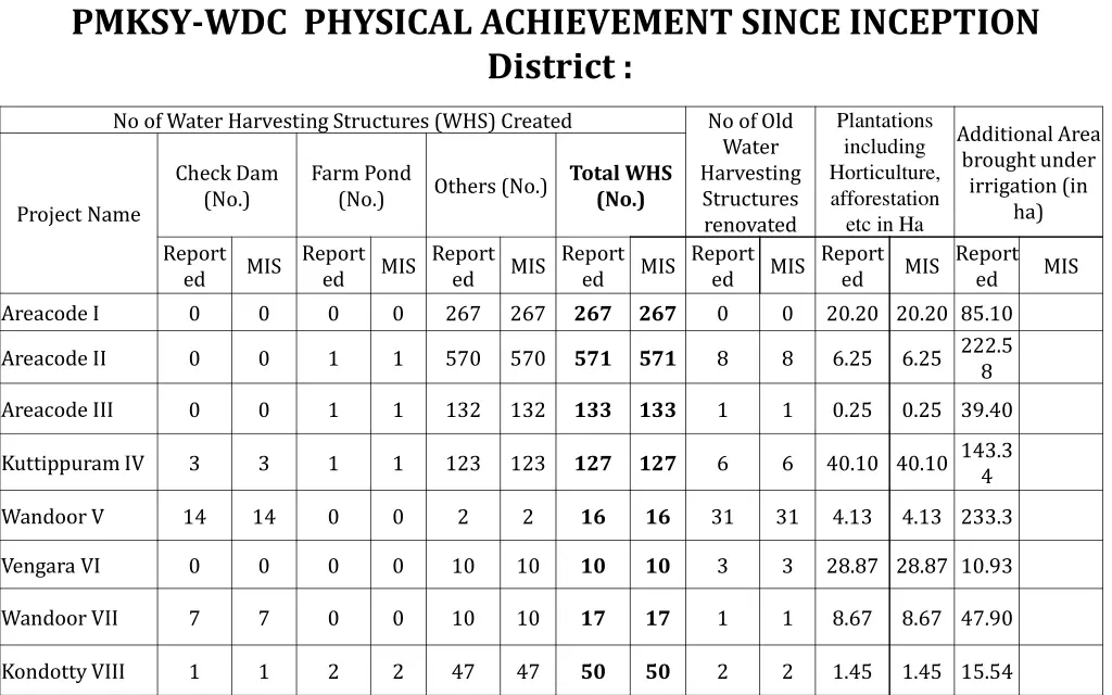 pmksy wdc physical achievement since inception 7