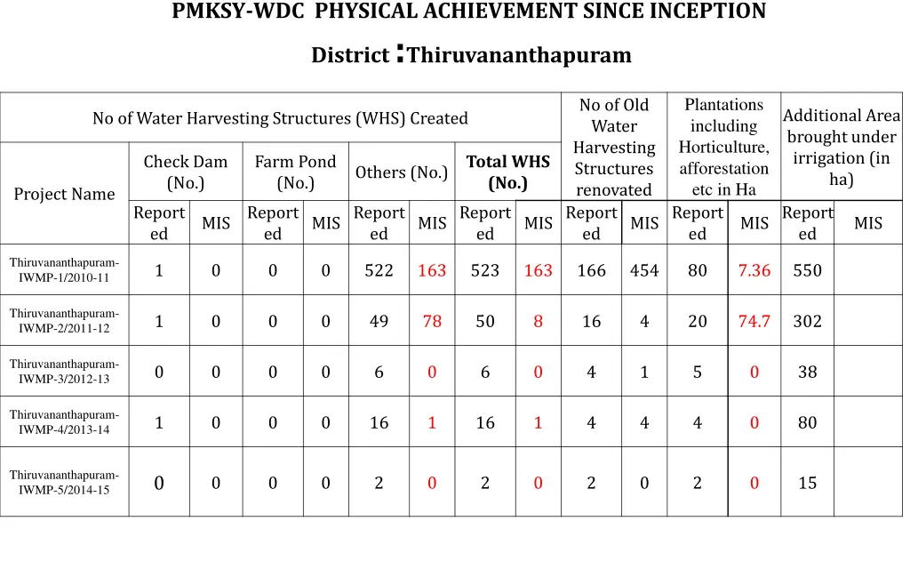 pmksy wdc physical achievement since inception