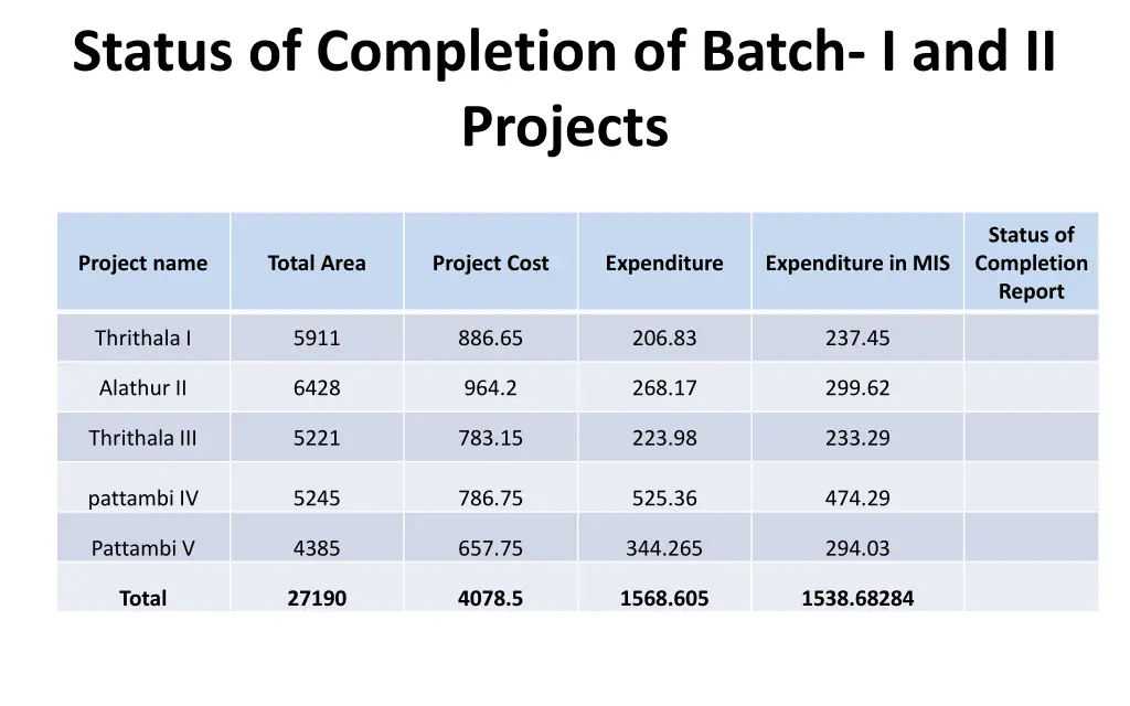 status of completion of batch i and ii projects