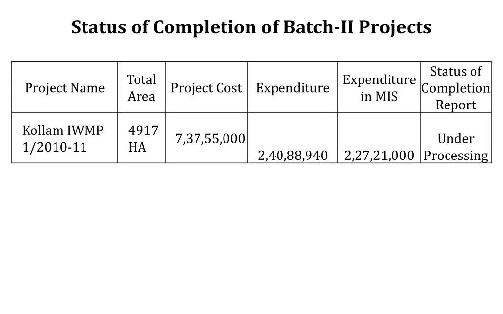 status of completion of batch ii projects 1