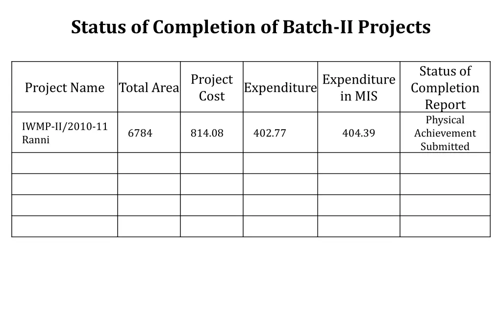 status of completion of batch ii projects 2