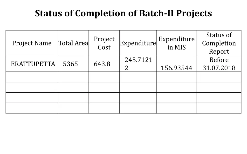 status of completion of batch ii projects 4