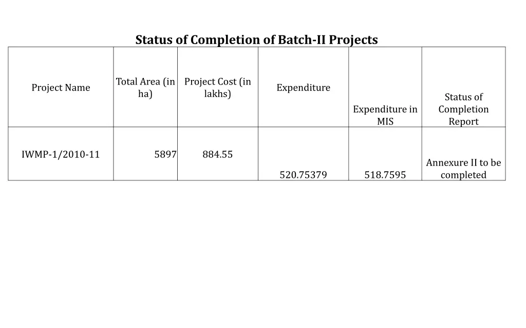 status of completion of batch ii projects 5