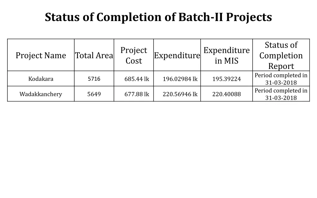 status of completion of batch ii projects 6