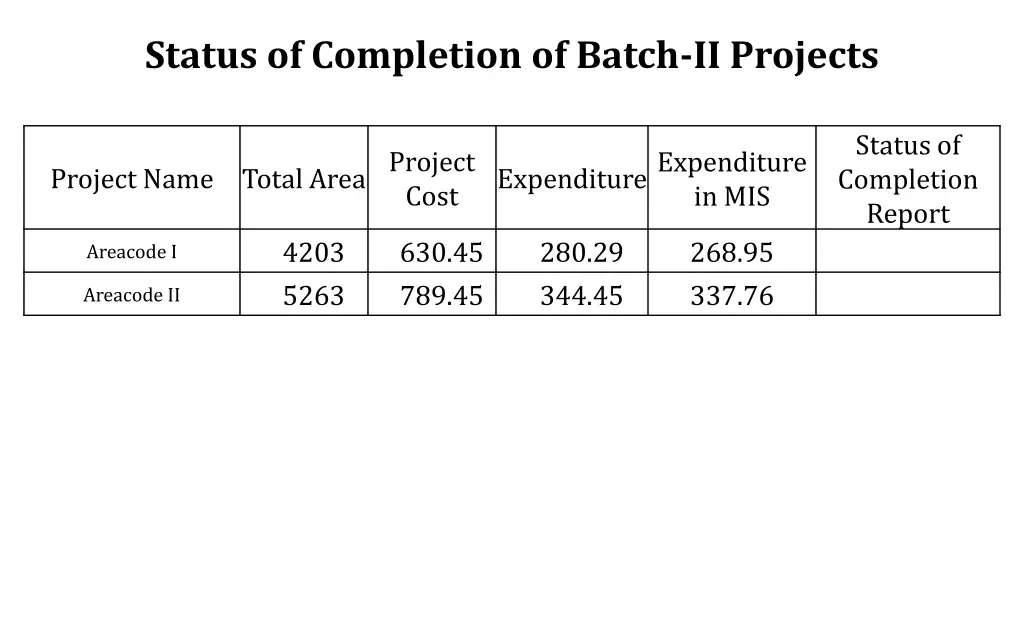 status of completion of batch ii projects 7