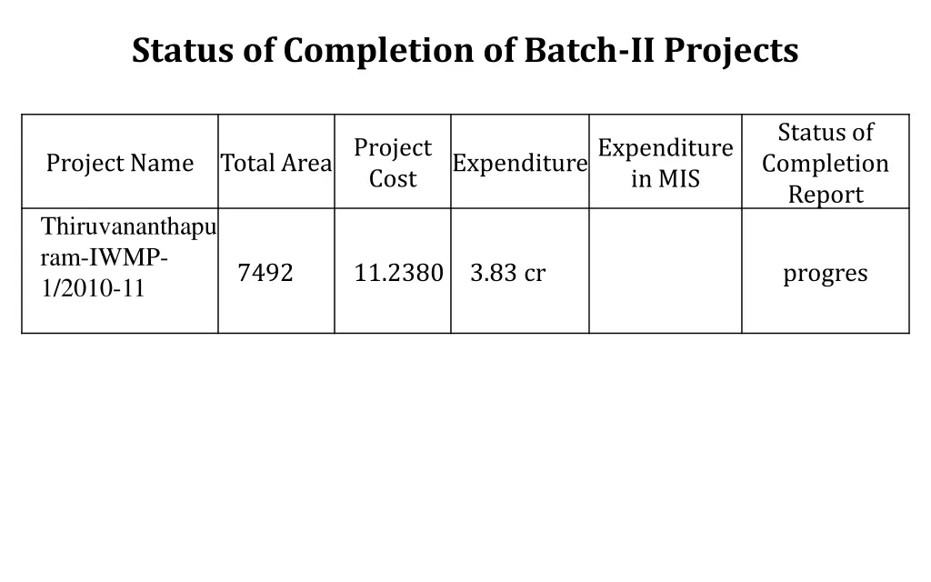 status of completion of batch ii projects