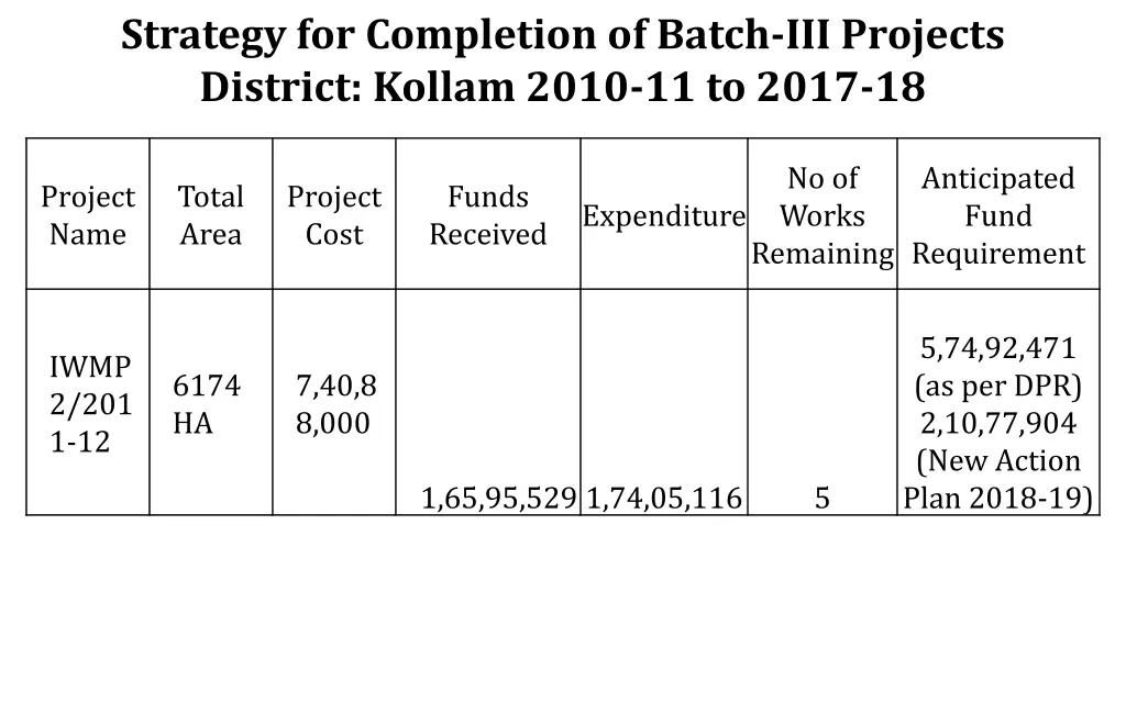 strategy for completion of batch iii projects 1